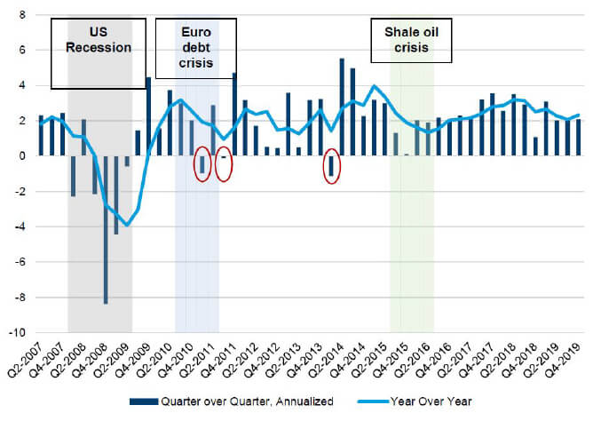 United States real GDP growth