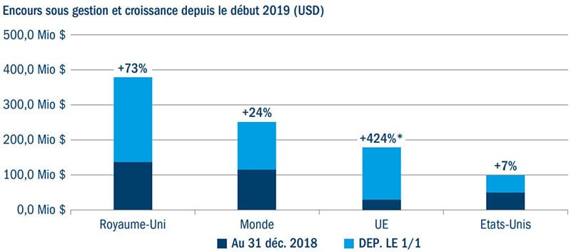Les stratégies d’obligations d’impact social en chiffres