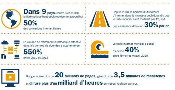 Figure 1 : La croissance rapide d’Internet