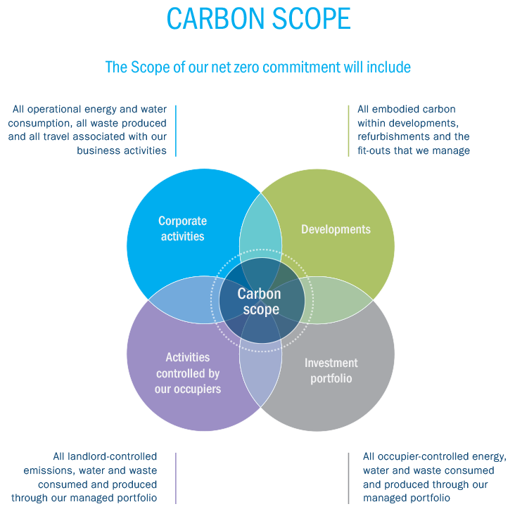 The scope of our net zero commitments