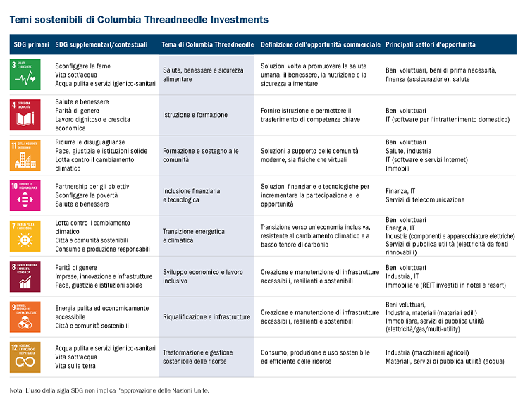 Temi sostenibili di Columbia Threadneedle Investments