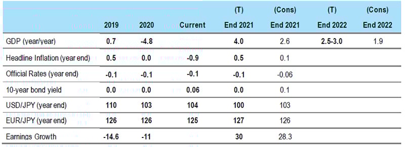 Economic Forecast