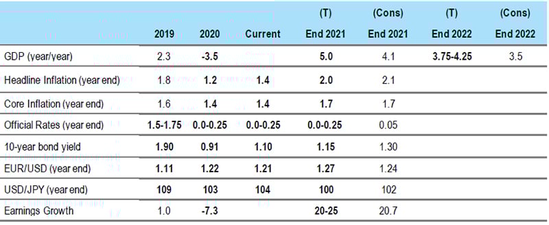 Euro area forecasts