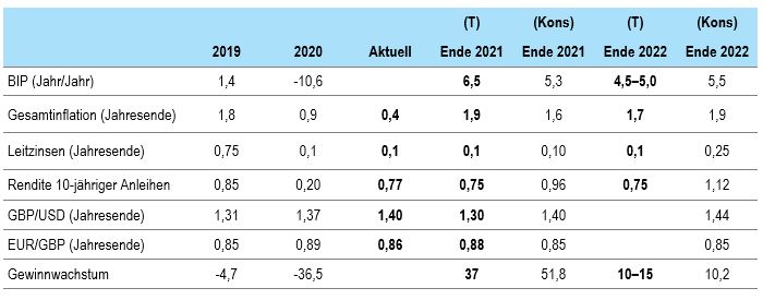 Forecasts for Great Britain