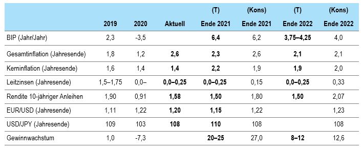 Economic forecasts - DE