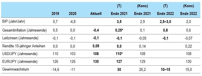 Economic forecasts - DE