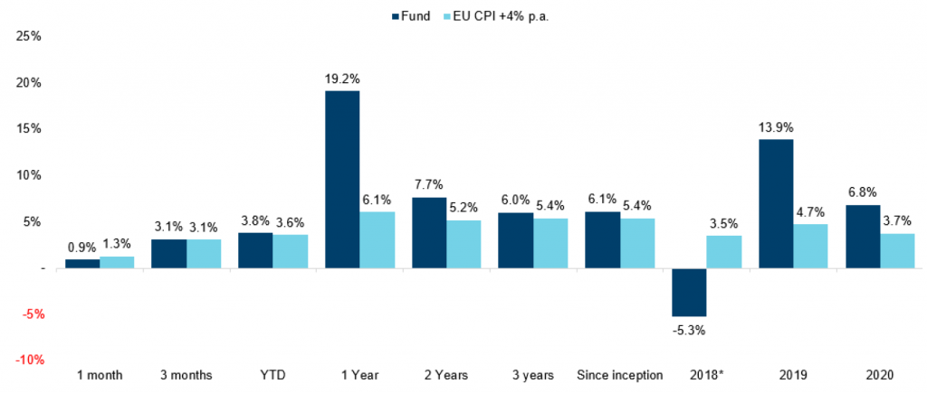 Performance du Threadneedle (Lux) Euro Dynamic Real Return