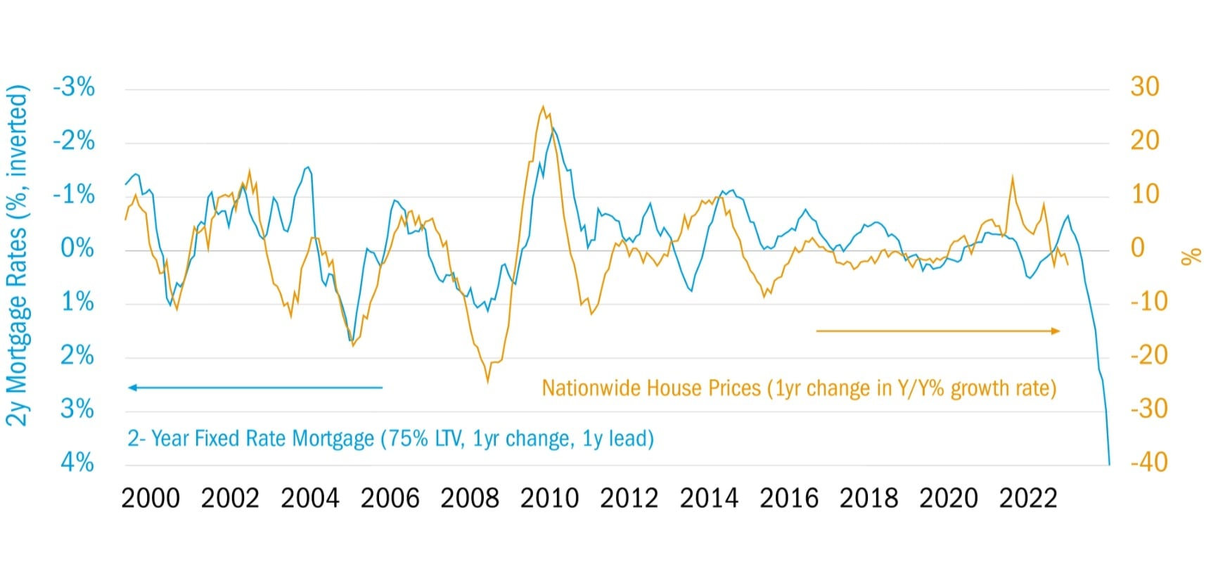 How far will UK house prices fall? | Multi Asset