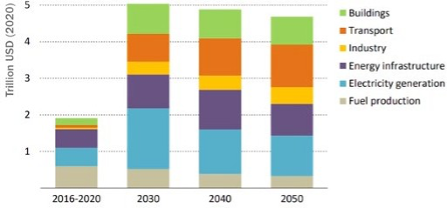 Investimenti annui medi nel settore energetico nel periodo 2016-20