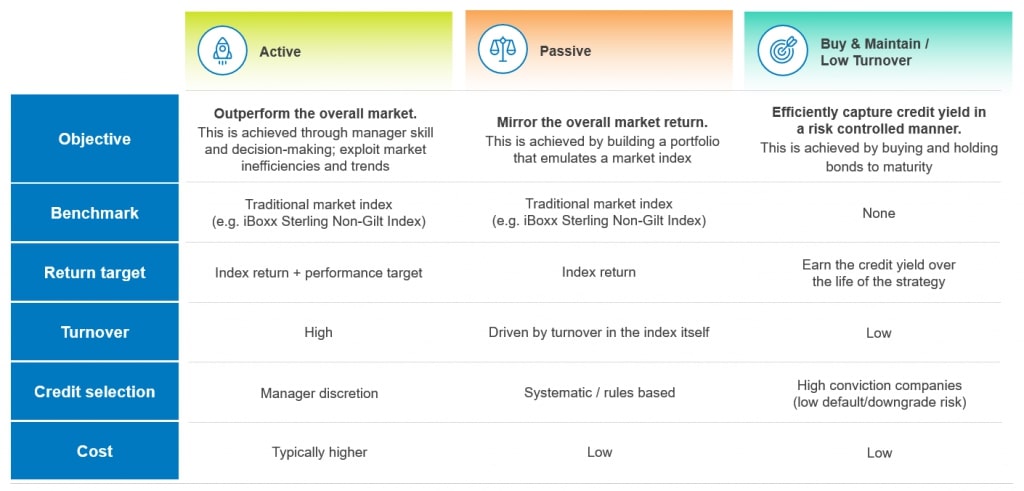 Types of credit strategies