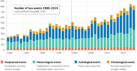 Gli eventi meteorologici che causano perdite economiche sono ormai più frequenti