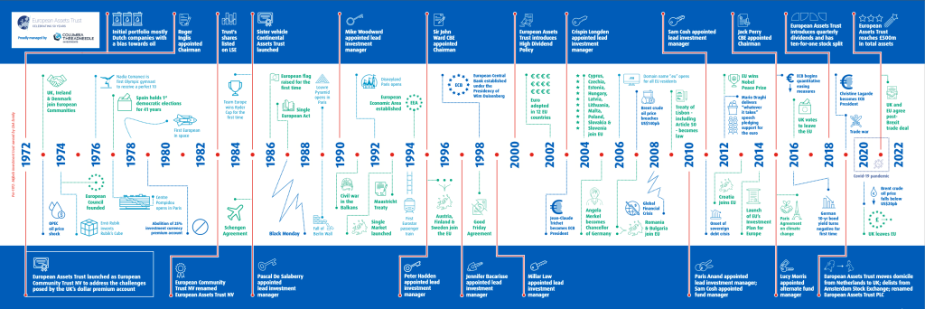 Timeline