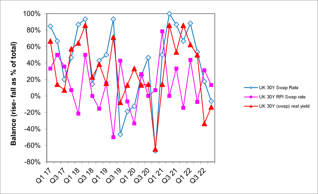Graph showing change in swap rates over the next quarter
