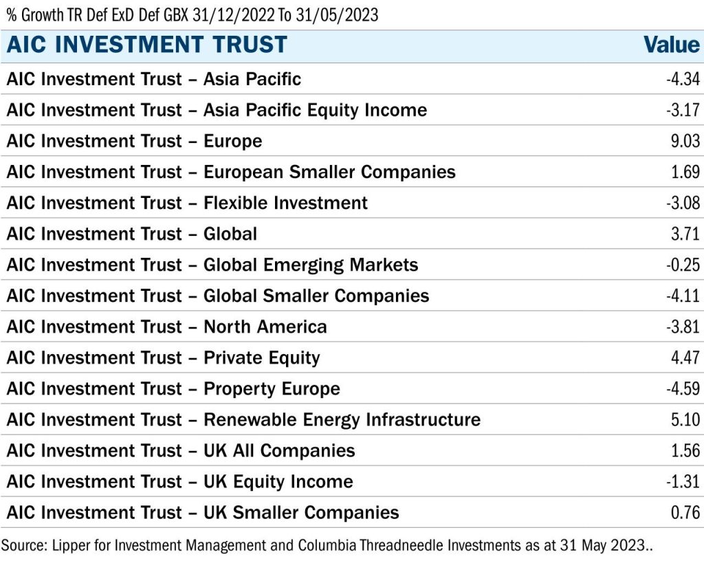 Performance table