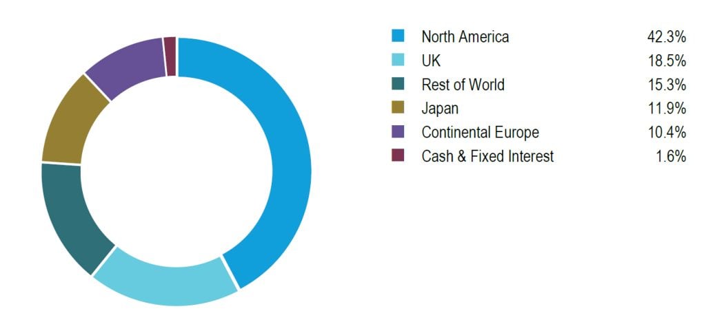 GSCT-geographical-breakdown-30.09