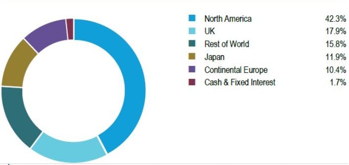 GSCT-geographical-breakdown-31.10