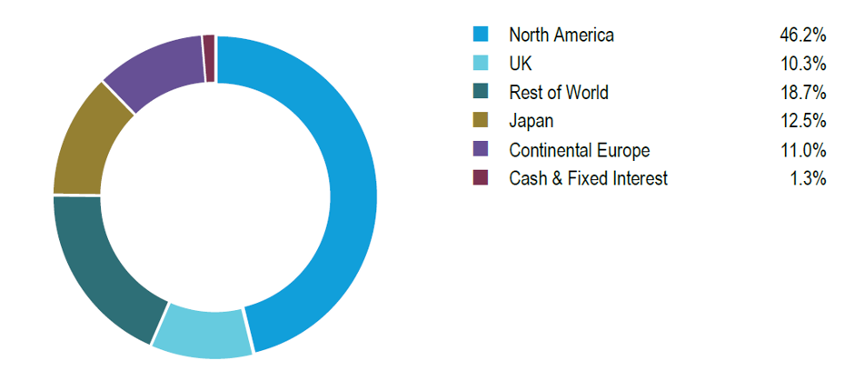 Geographical breakdown