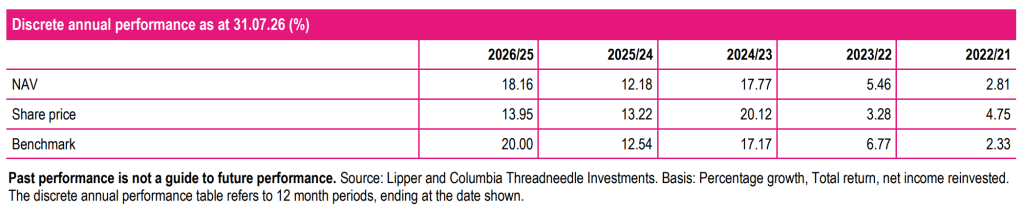 FCIT past performance table
