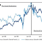 The 2008 crisis ushered in a structural shift in the style cycle chart